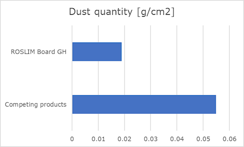 Microporous insulation board dust quantity