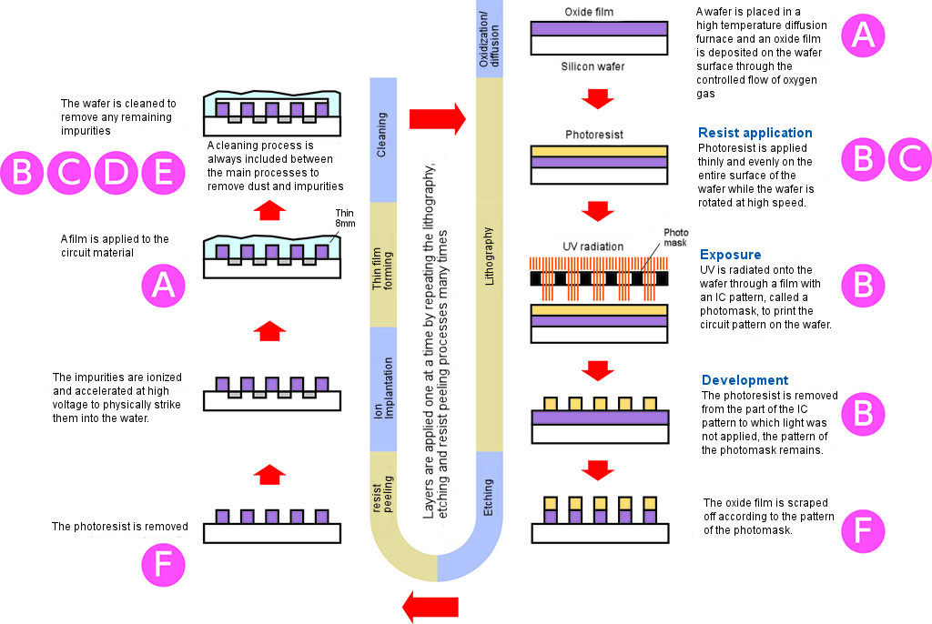 Semiconductor Product Process