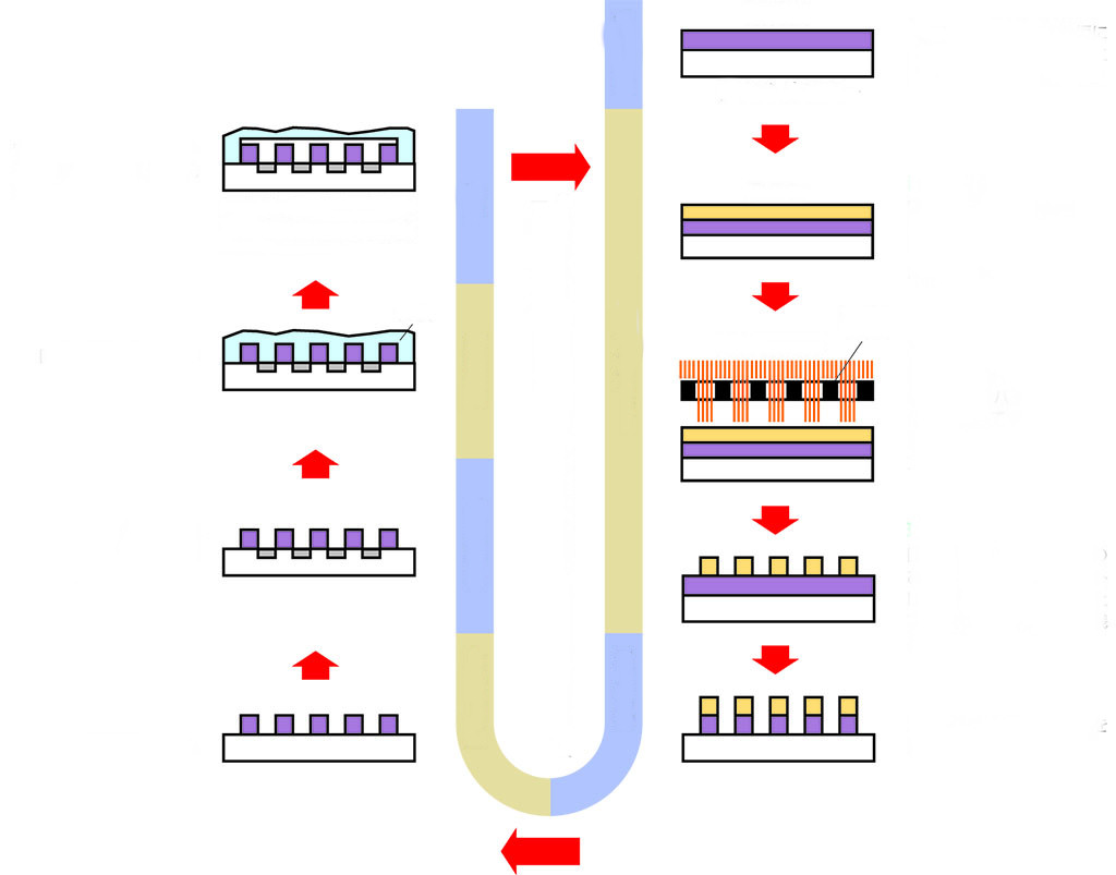 Semiconductor Product Process