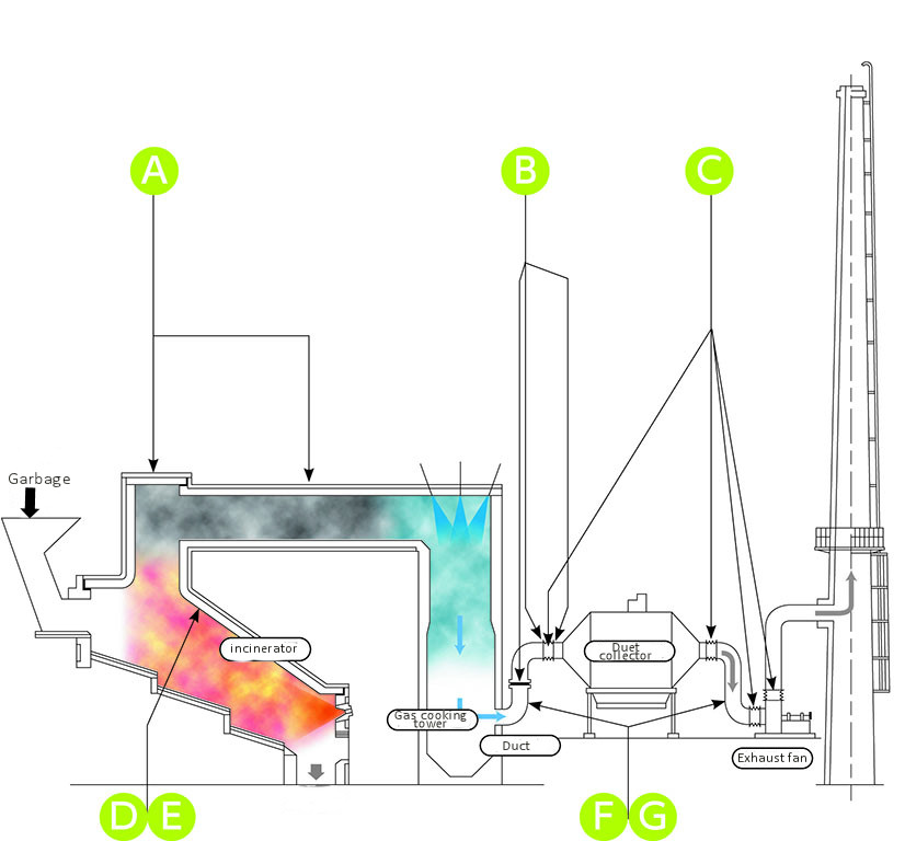 Waste Incineration Plants