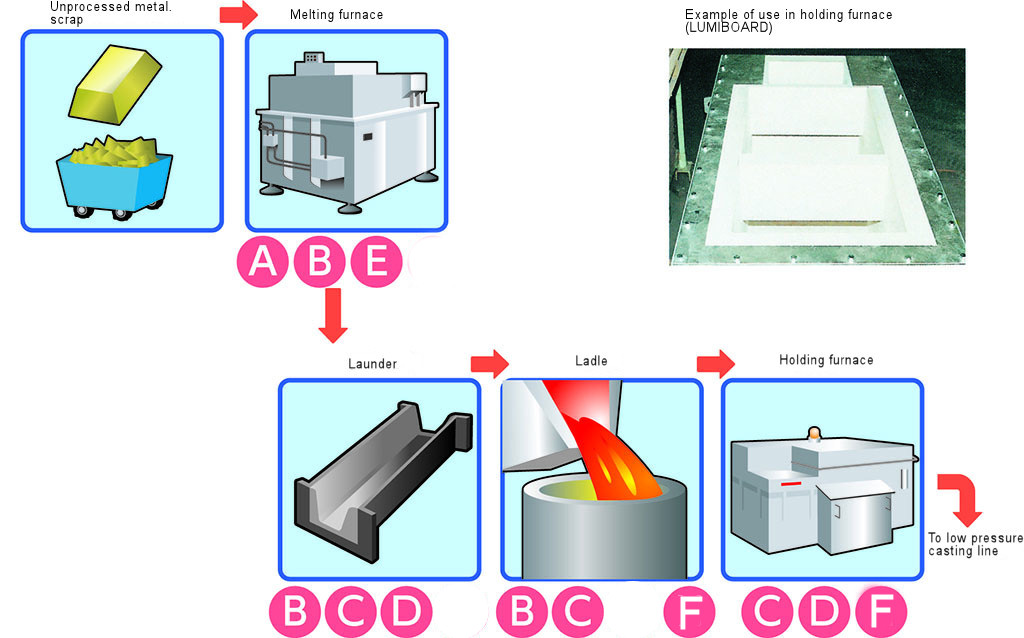 Aluminium Casting & Processing