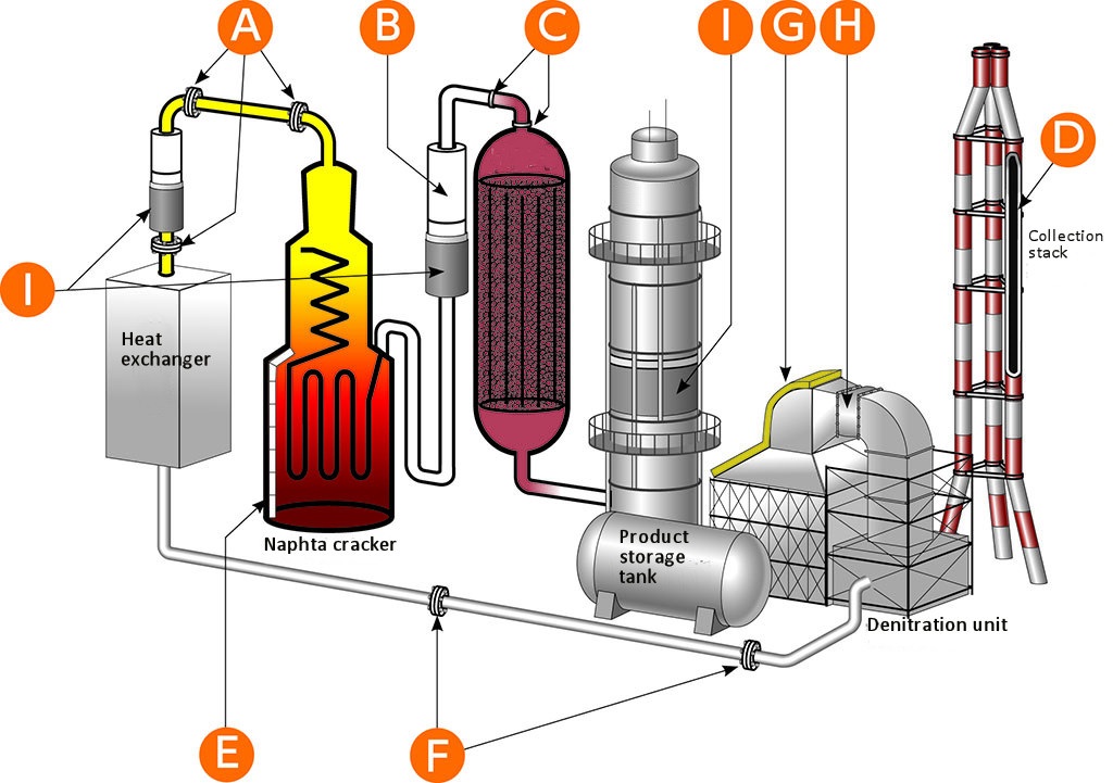 Chemical, Petroleum Refinery & Petrochemical