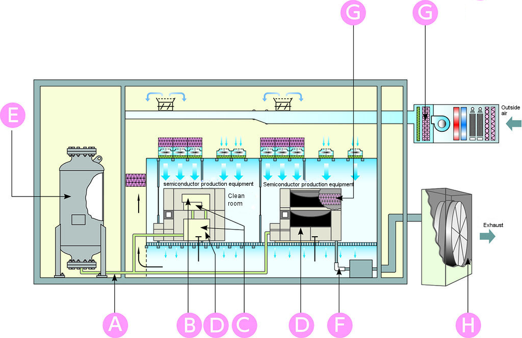 Semiconductor Production Facilities