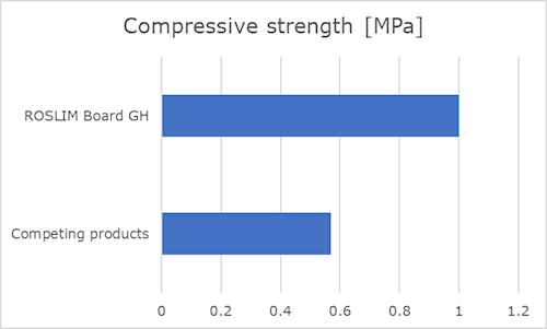 Microporous insulation board compressive strength