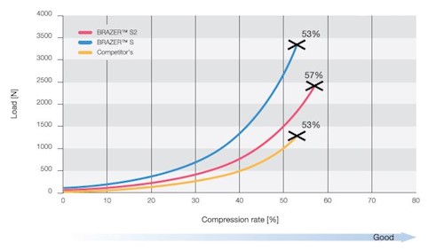 FFKM oring capability comparison