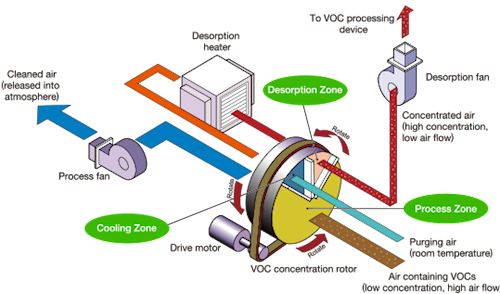 VOC system flow