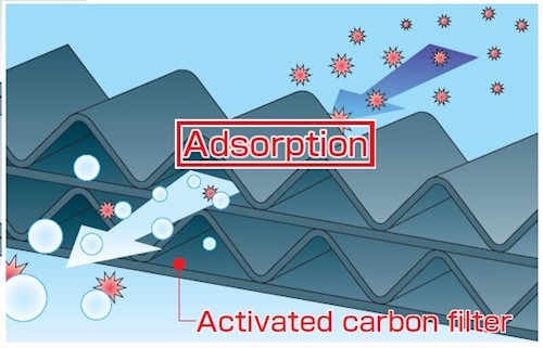 Adsorption ozone treatment method